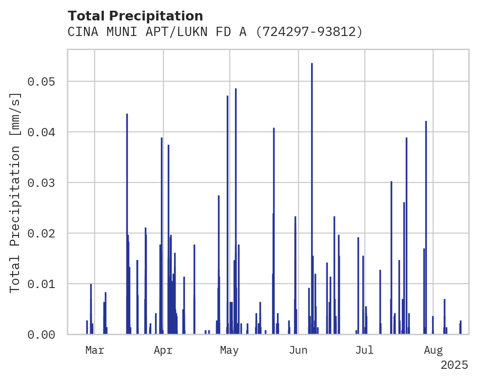 Precipitation obs for CINA MUNI APT/LUKN FD APT