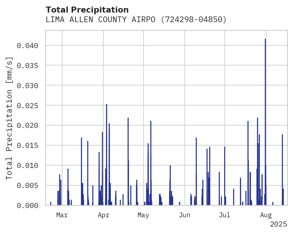 Precipitation obs for LIMA ALLEN COUNTY AIRPORT