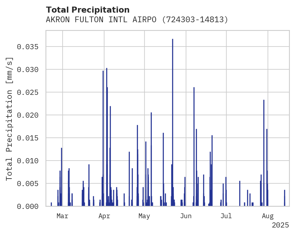 Precipitation obs for AKRON FULTON INTL AIRPORT