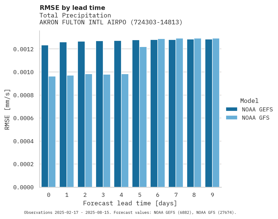 Precipitation RMSE by lead time for AKRON FULTON INTL AIRPORT