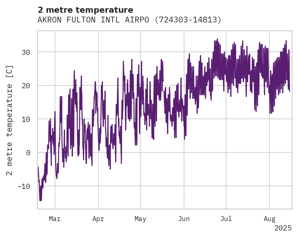 Temperature obs for AKRON FULTON INTL AIRPORT