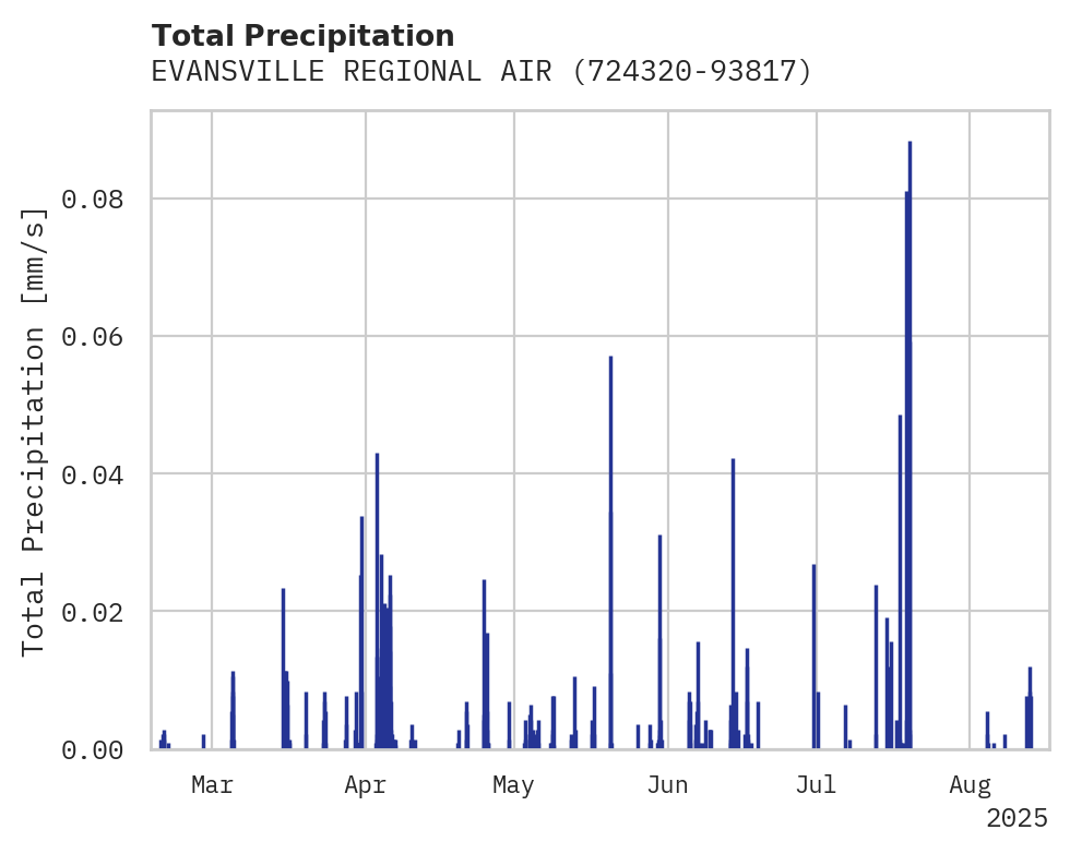 Precipitation obs for EVANSVILLE REGIONAL AIRPORT