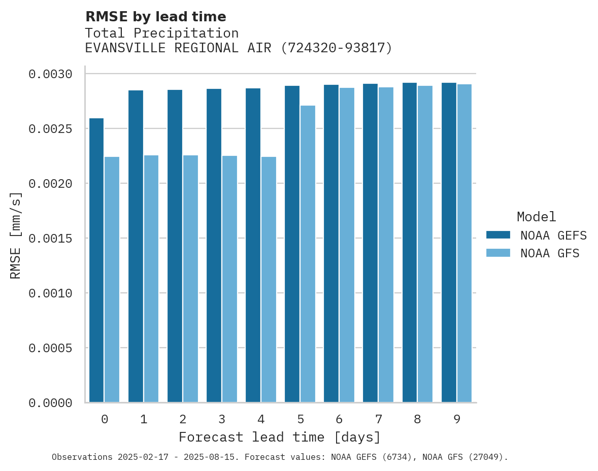 Precipitation RMSE by lead time for EVANSVILLE REGIONAL AIRPORT