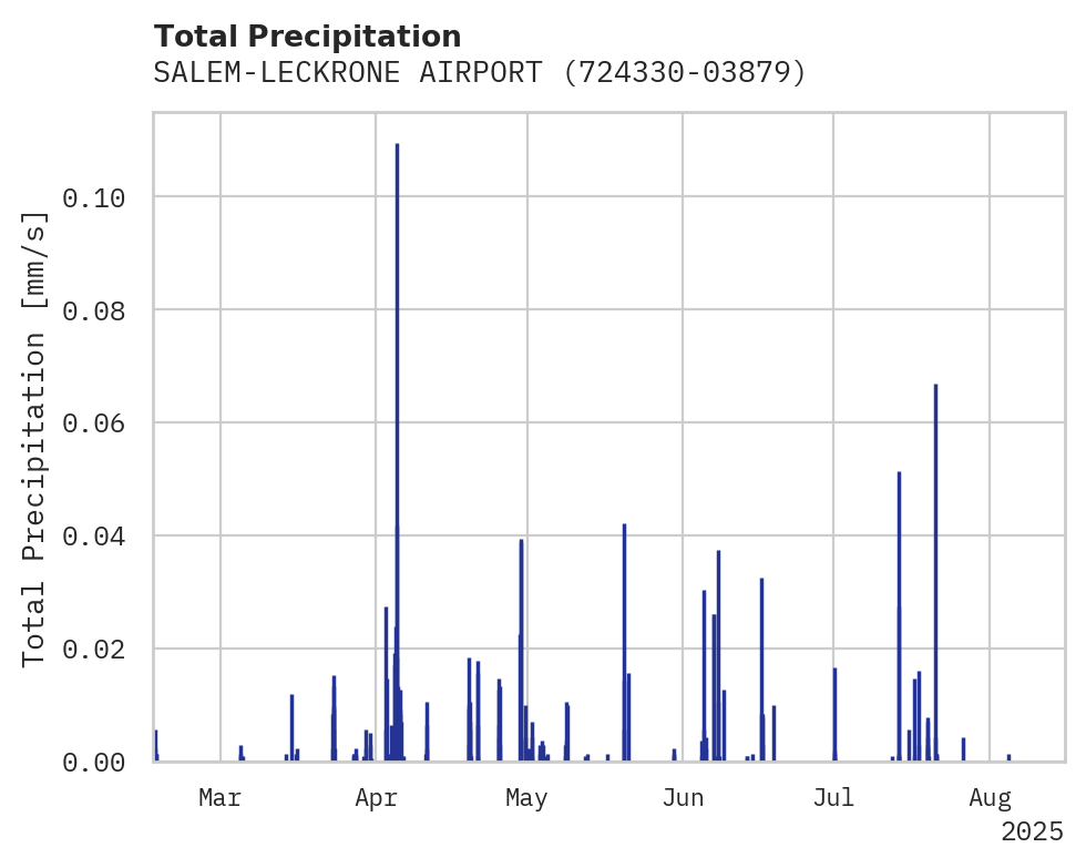 Precipitation obs for SALEM-LECKRONE AIRPORT