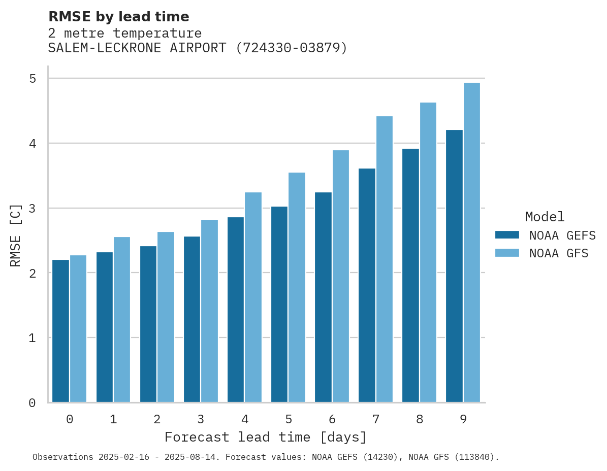 Temperature RMSE by lead time for SALEM-LECKRONE AIRPORT