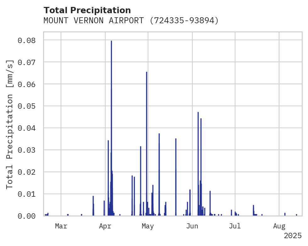 Precipitation obs for MOUNT VERNON AIRPORT