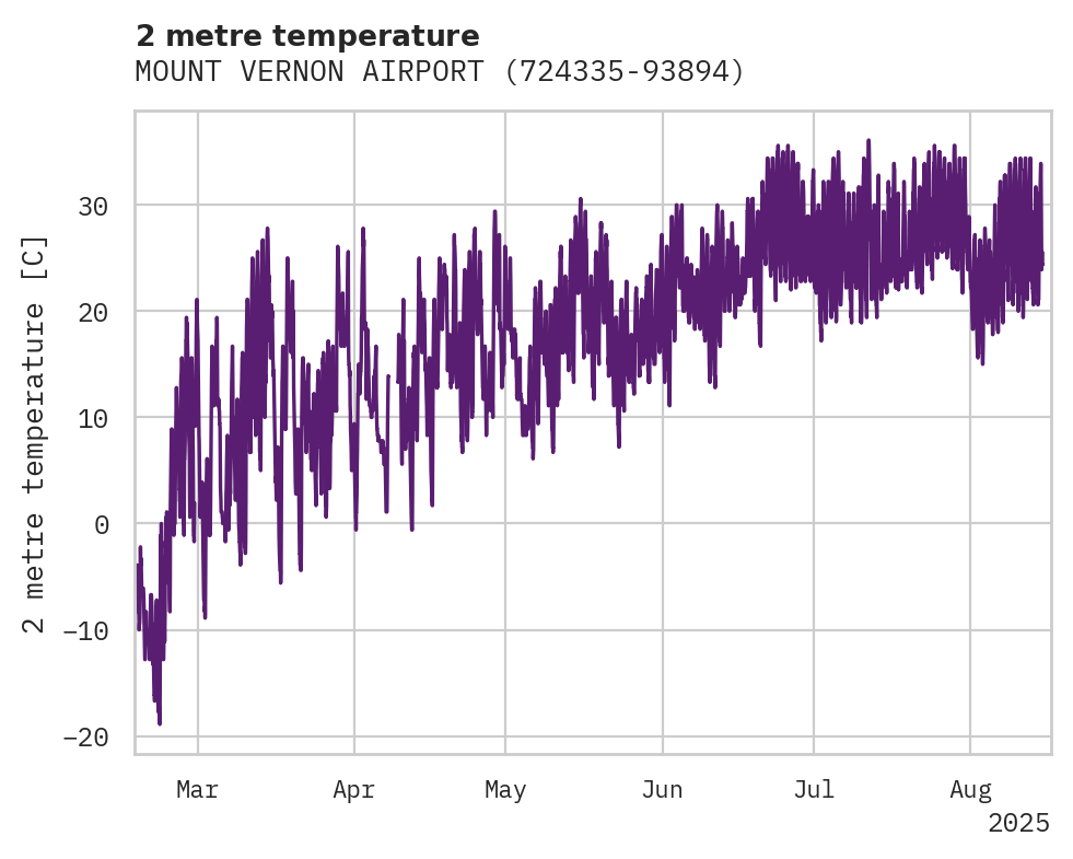 Temperature obs for MOUNT VERNON AIRPORT