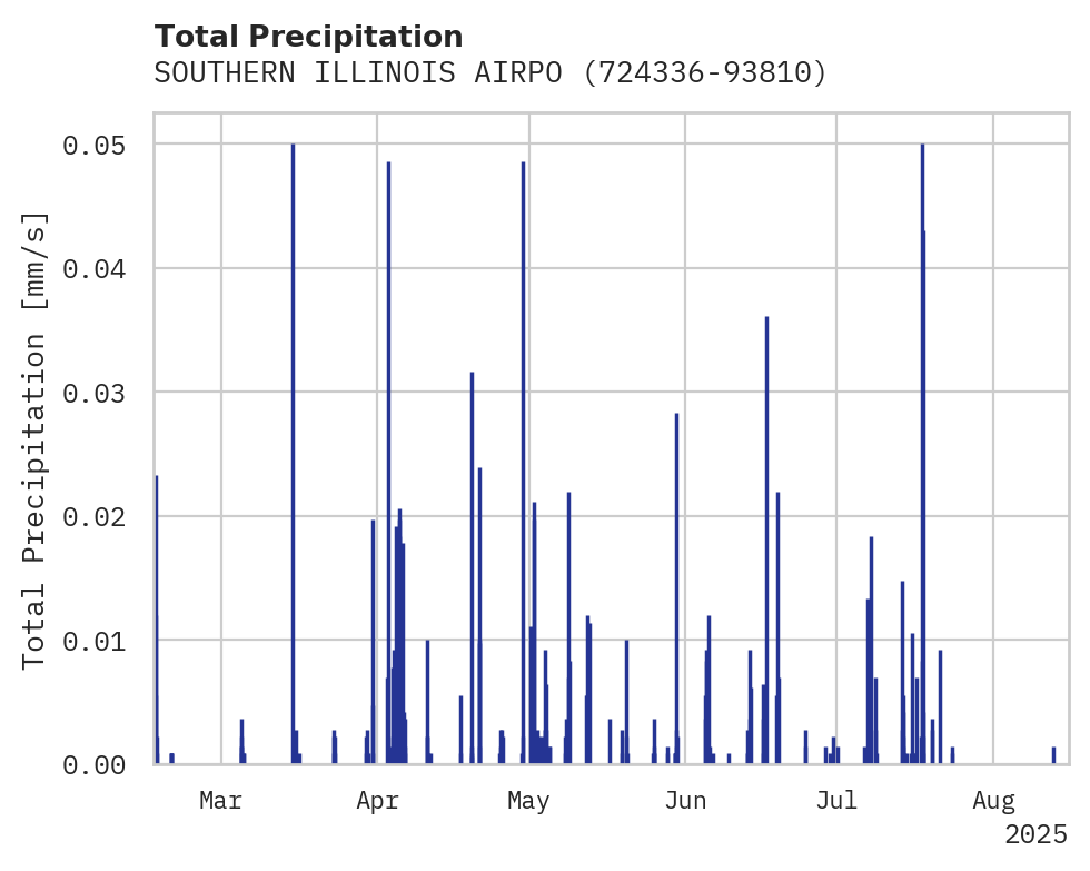 Precipitation obs for SOUTHERN ILLINOIS AIRPORT