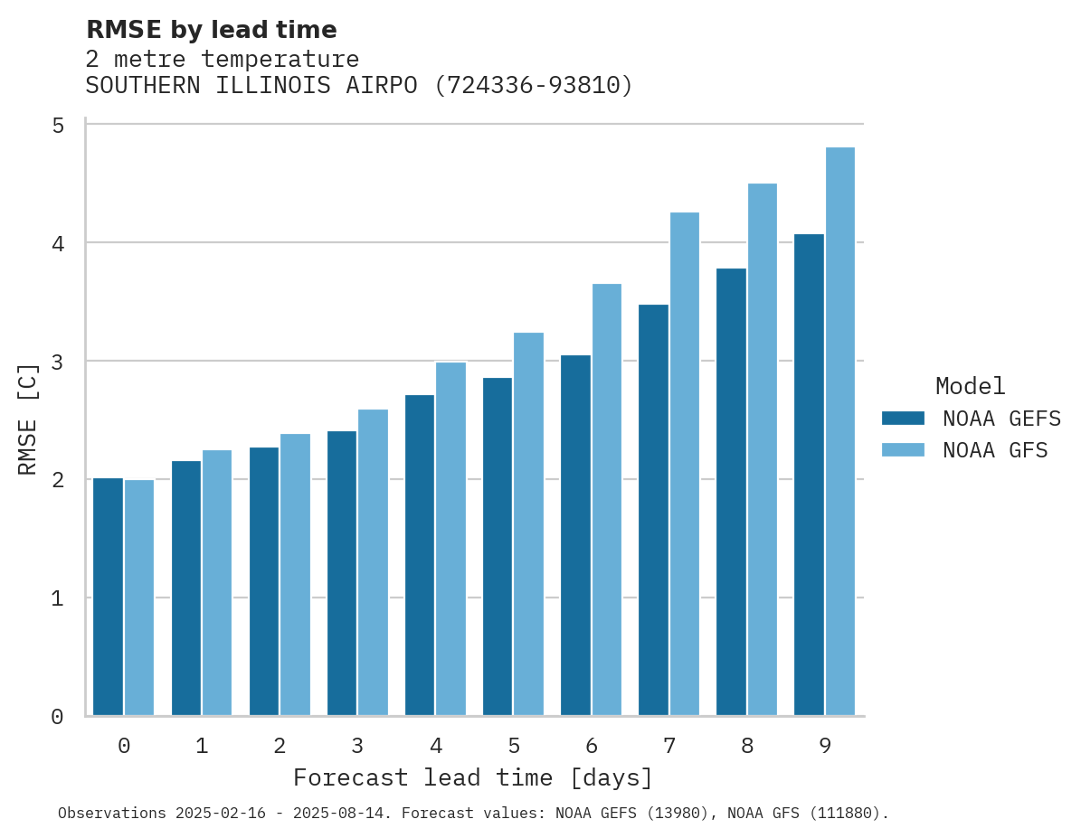 Temperature RMSE by lead time for SOUTHERN ILLINOIS AIRPORT
