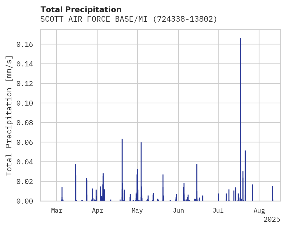 Precipitation obs for SCOTT AIR FORCE BASE/MIDAMERI