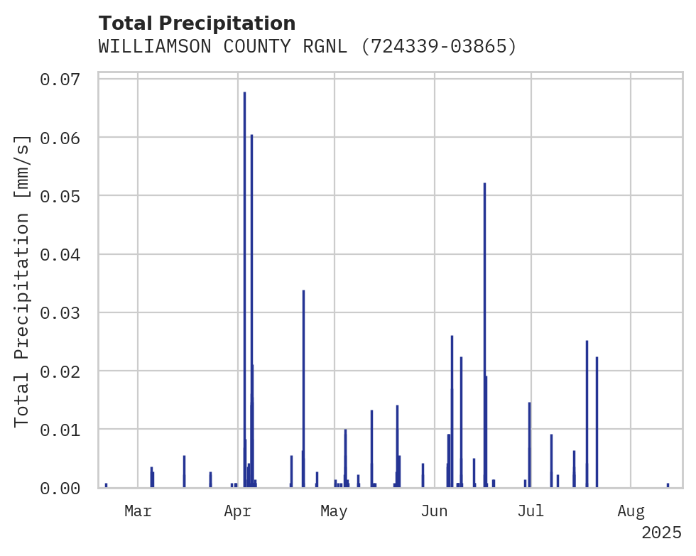 Precipitation obs for WILLIAMSON COUNTY RGNL APT