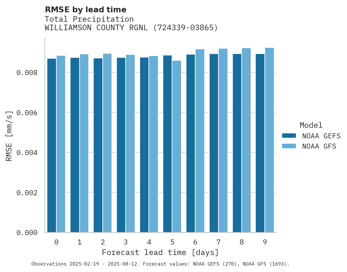 Precipitation RMSE by lead time for WILLIAMSON COUNTY RGNL APT