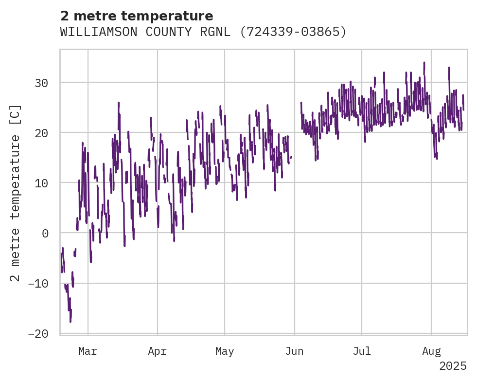 Temperature obs for WILLIAMSON COUNTY RGNL APT