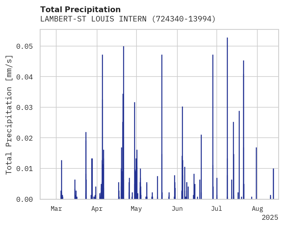 Precipitation obs for LAMBERT-ST LOUIS INTERNATIONA