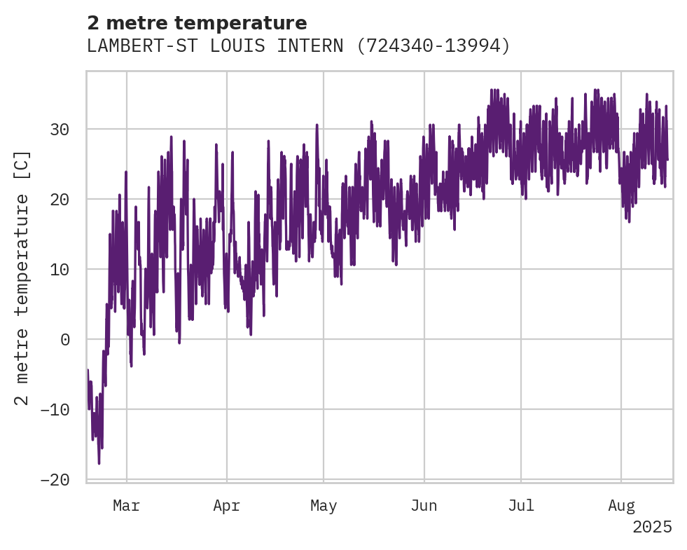 Temperature obs for LAMBERT-ST LOUIS INTERNATIONA