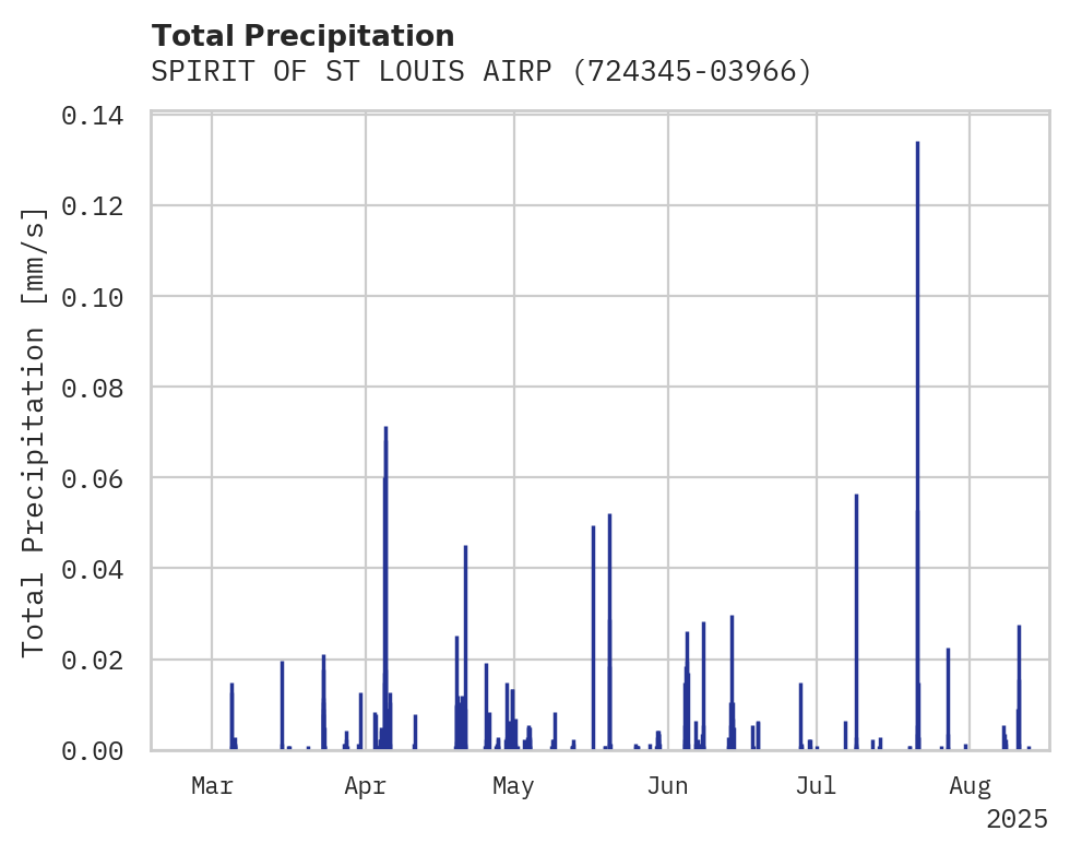 Precipitation obs for SPIRIT OF ST LOUIS AIRPORT