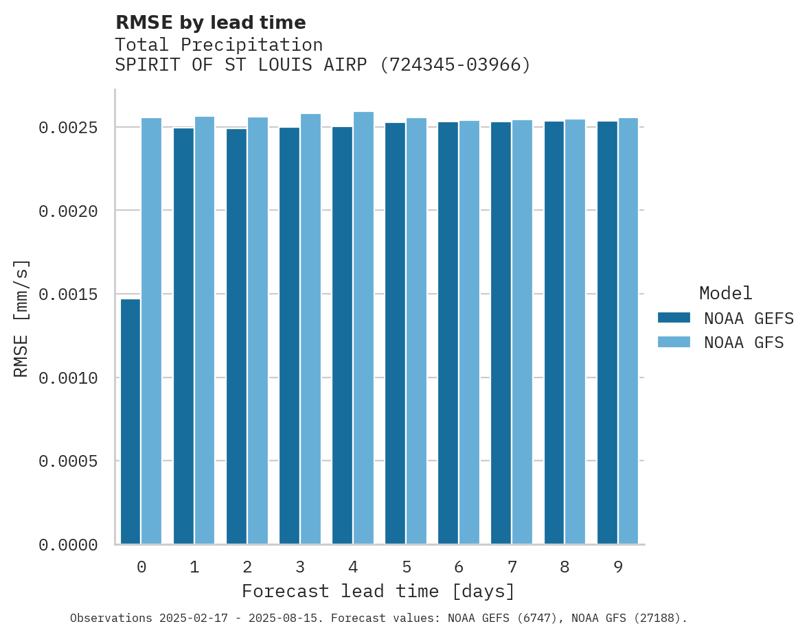 Precipitation RMSE by lead time for SPIRIT OF ST LOUIS AIRPORT
