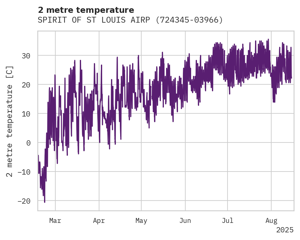Temperature obs for SPIRIT OF ST LOUIS AIRPORT