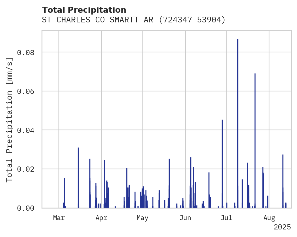 Precipitation obs for ST CHARLES CO SMARTT ARPT