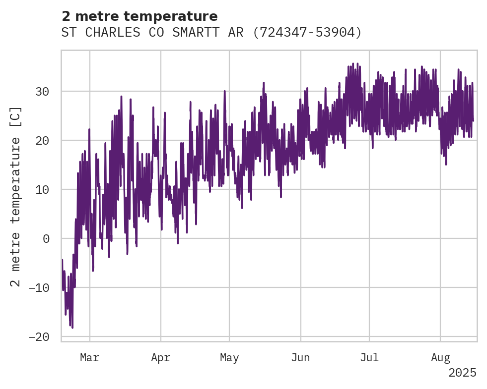 Temperature obs for ST CHARLES CO SMARTT ARPT