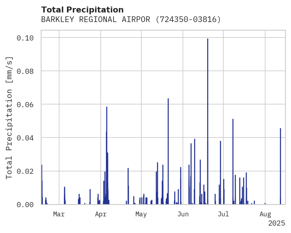 Precipitation obs for BARKLEY REGIONAL AIRPORT