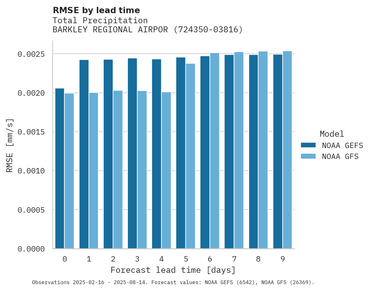 Precipitation RMSE by lead time for BARKLEY REGIONAL AIRPORT