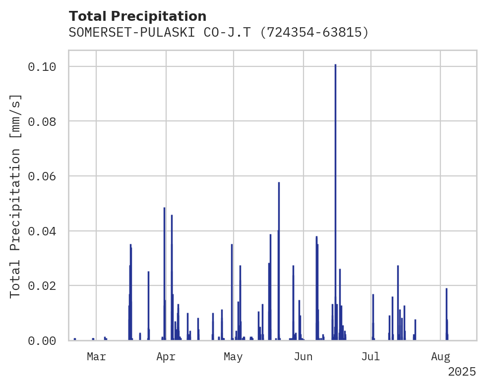 Precipitation obs for SOMERSET-PULASKI CO-J.T. WILS