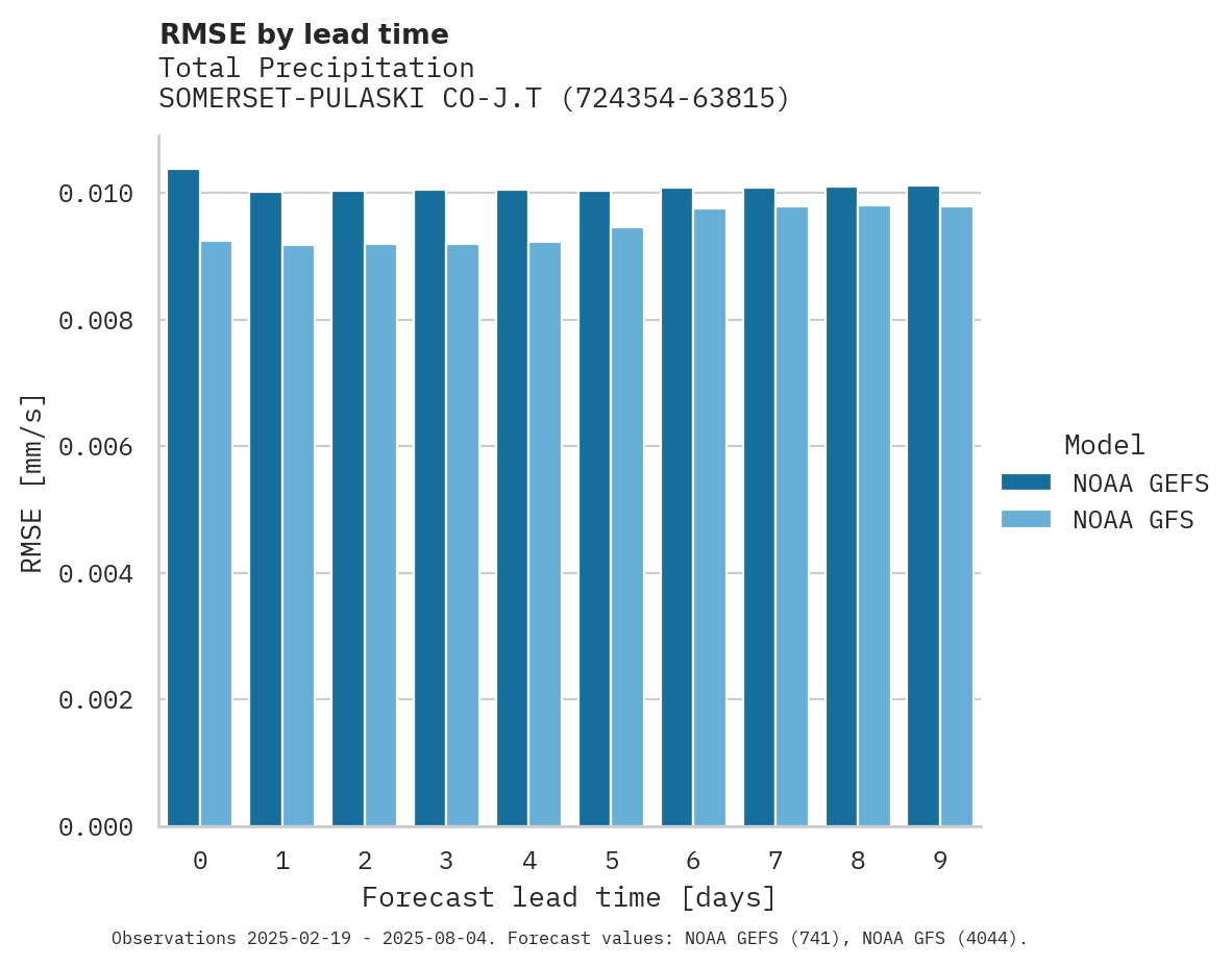 Precipitation RMSE by lead time for SOMERSET-PULASKI CO-J.T. WILS