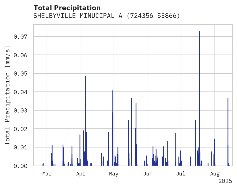 Precipitation obs for SHELBYVILLE MINUCIPAL ARPT