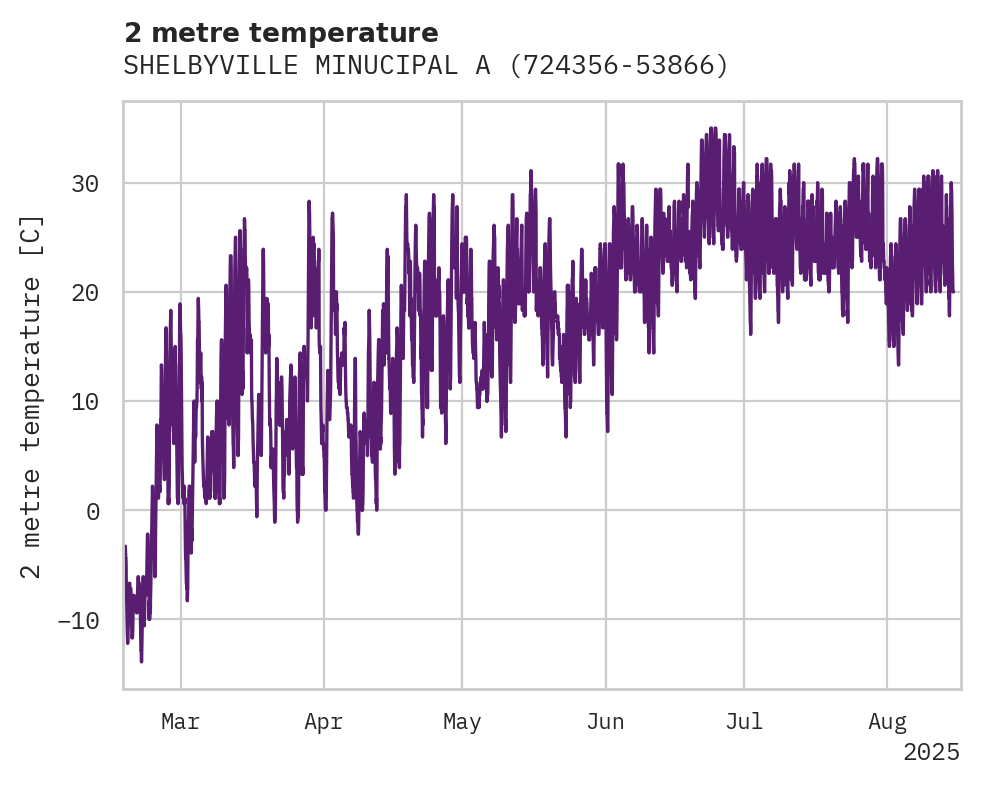 Temperature obs for SHELBYVILLE MINUCIPAL ARPT