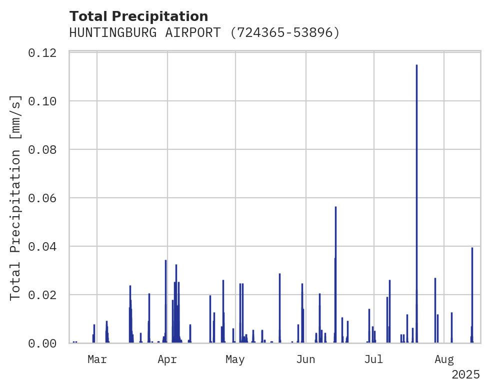 Precipitation obs for HUNTINGBURG AIRPORT
