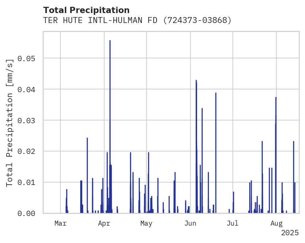 Precipitation obs for TER HUTE INTL-HULMAN FD AP
