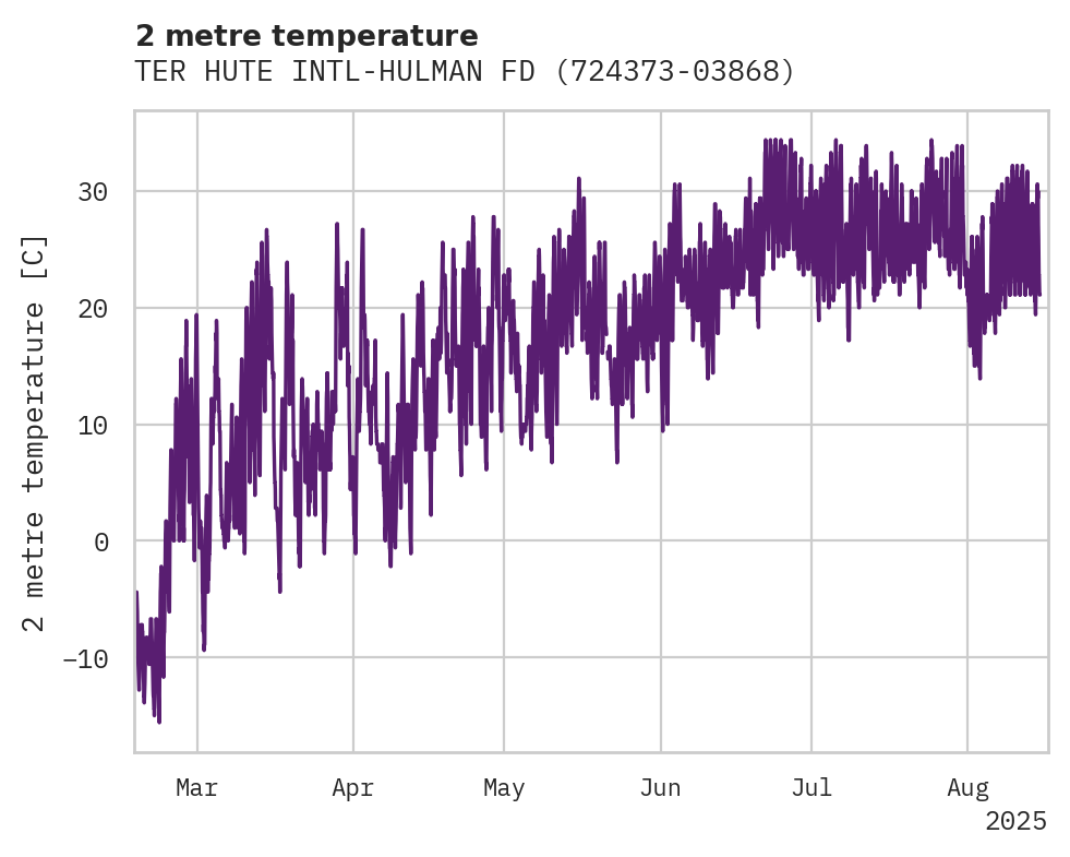 Temperature obs for TER HUTE INTL-HULMAN FD AP
