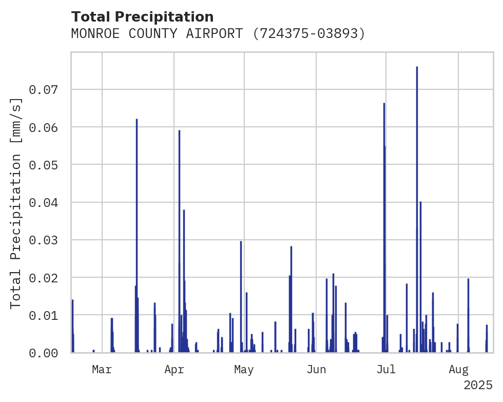 Precipitation obs for MONROE COUNTY AIRPORT