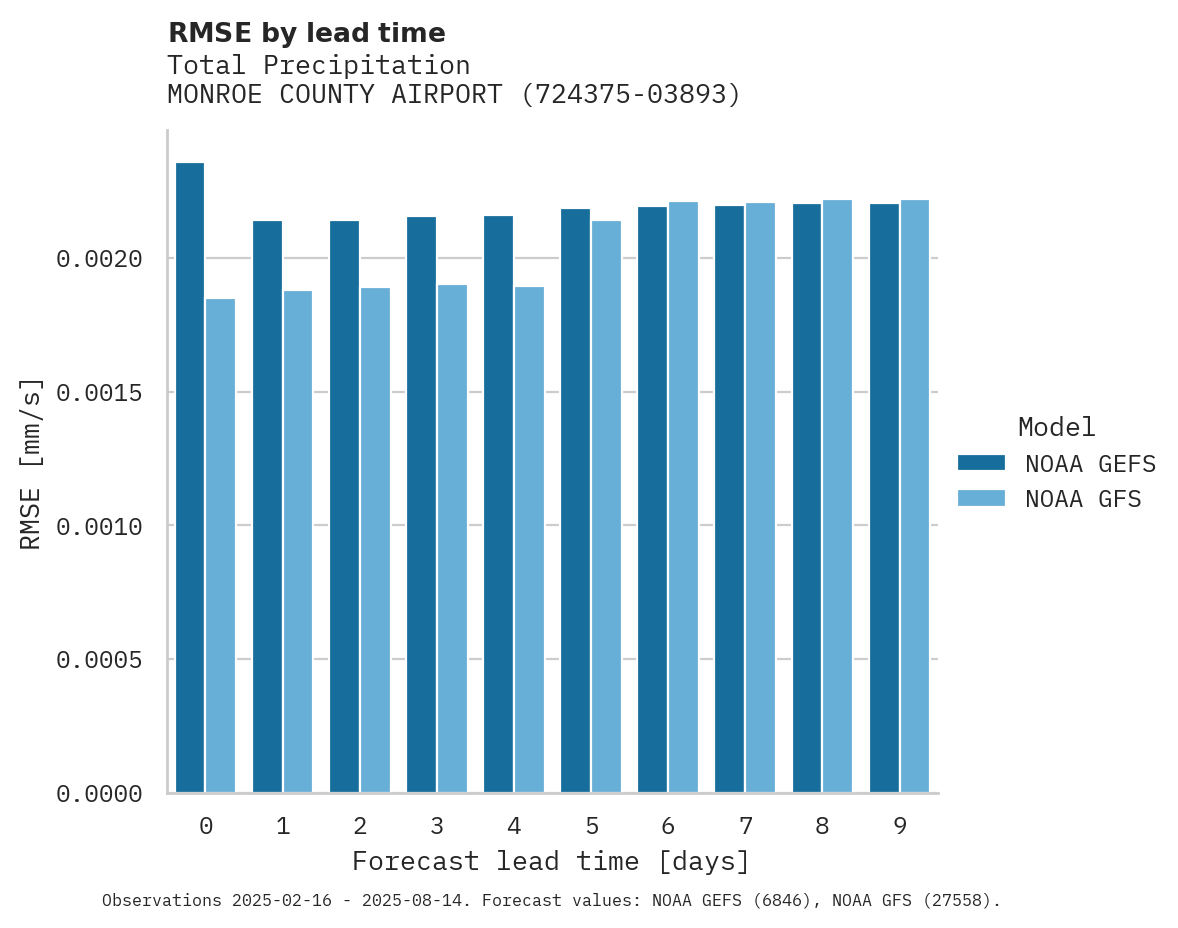 Precipitation RMSE by lead time for MONROE COUNTY AIRPORT