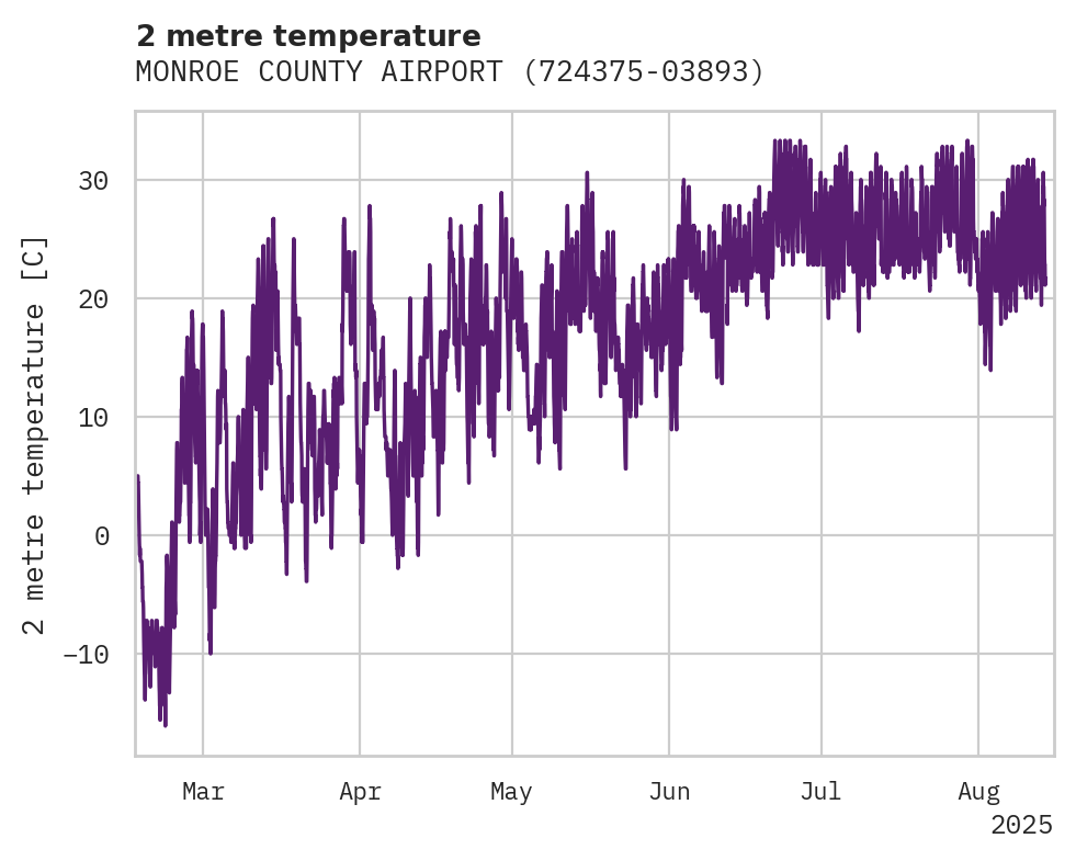Temperature obs for MONROE COUNTY AIRPORT