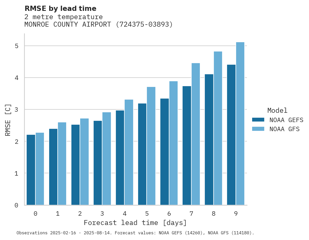 Temperature RMSE by lead time for MONROE COUNTY AIRPORT