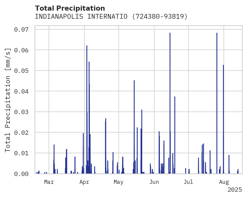 Precipitation obs for INDIANAPOLIS INTERNATIONAL AI