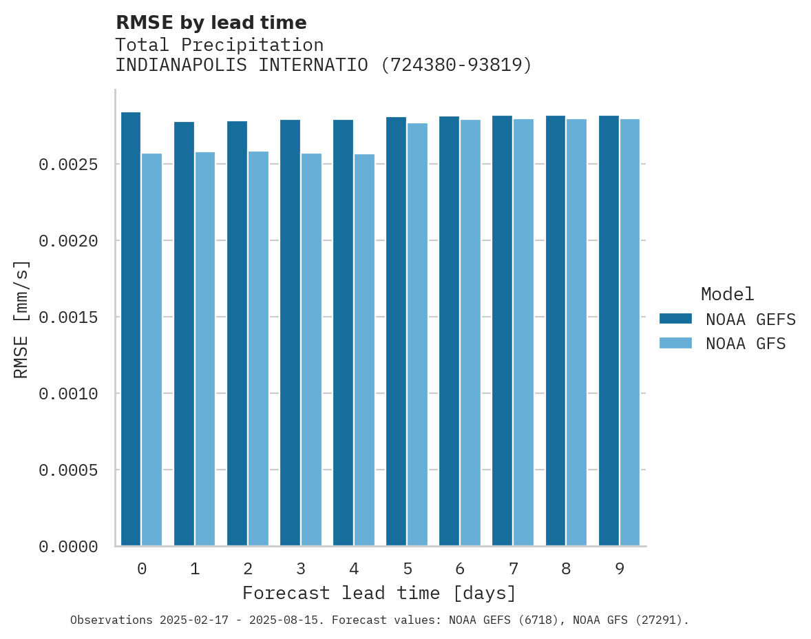 Precipitation RMSE by lead time for INDIANAPOLIS INTERNATIONAL AI