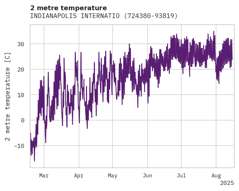 Temperature obs for INDIANAPOLIS INTERNATIONAL AI