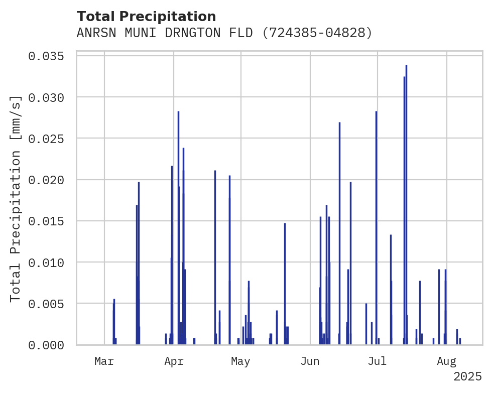 Precipitation obs for ANRSN MUNI DRNGTON FLD AP