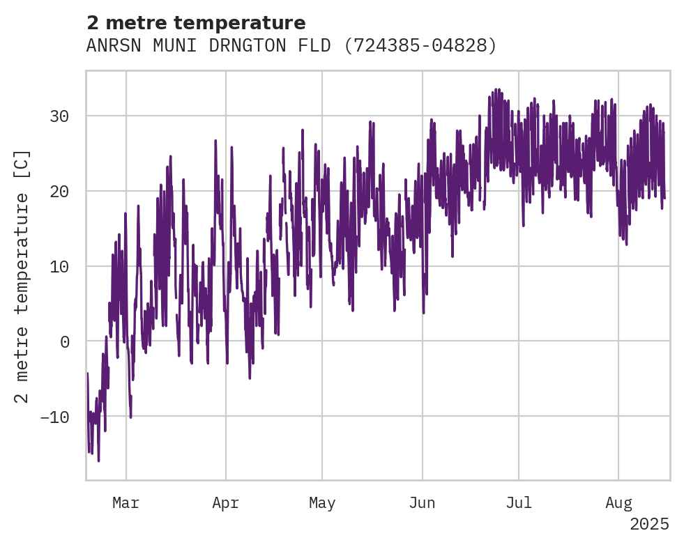 Temperature obs for ANRSN MUNI DRNGTON FLD AP