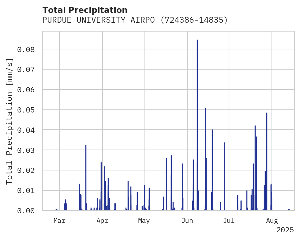 Precipitation obs for PURDUE UNIVERSITY AIRPORT