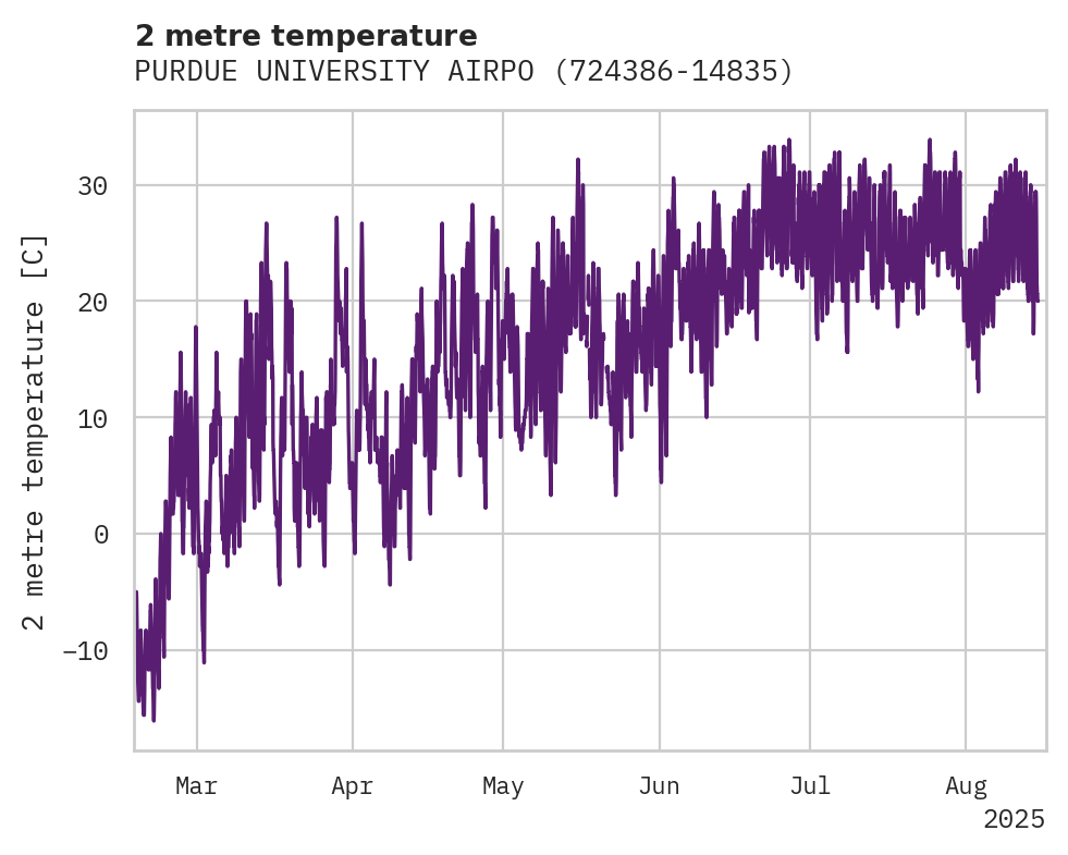 Temperature obs for PURDUE UNIVERSITY AIRPORT