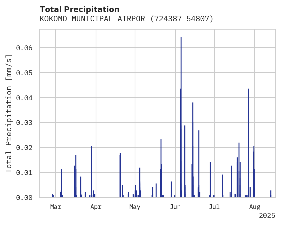 Precipitation obs for KOKOMO MUNICIPAL AIRPORT