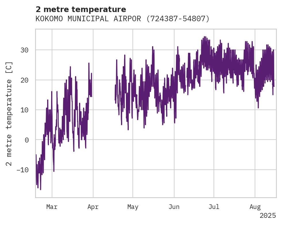 Temperature obs for KOKOMO MUNICIPAL AIRPORT