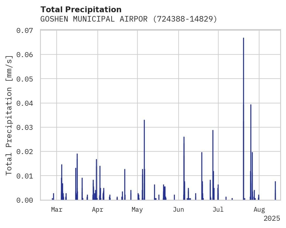 Precipitation obs for GOSHEN MUNICIPAL AIRPORT