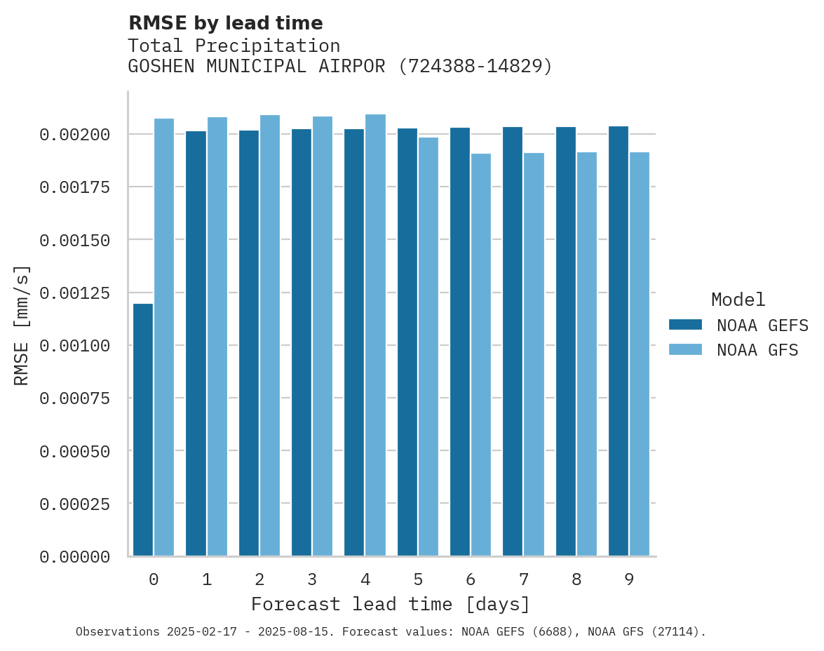 Precipitation RMSE by lead time for GOSHEN MUNICIPAL AIRPORT