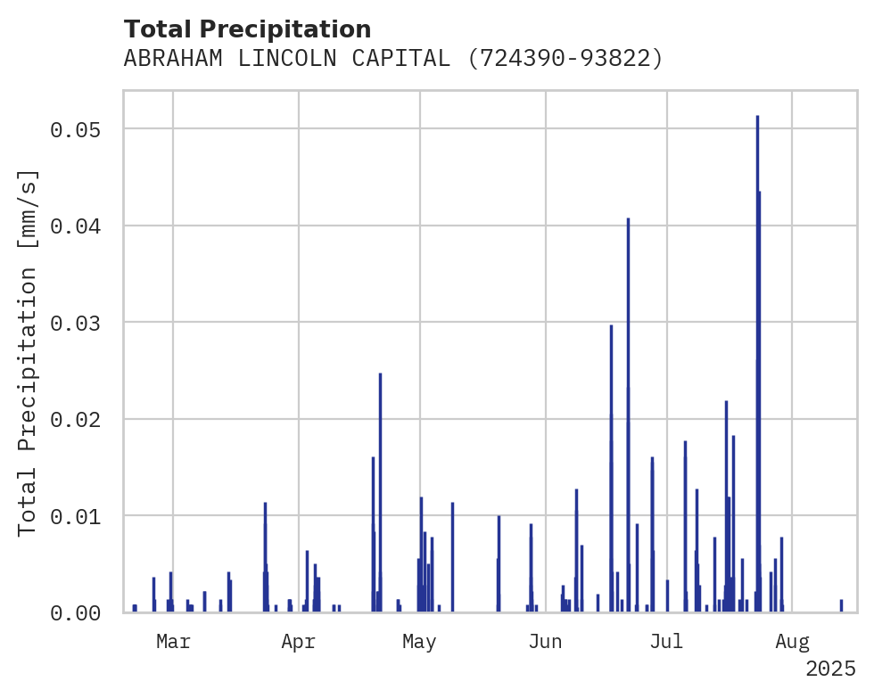 Precipitation obs for ABRAHAM LINCOLN CAPITAL AIRPO