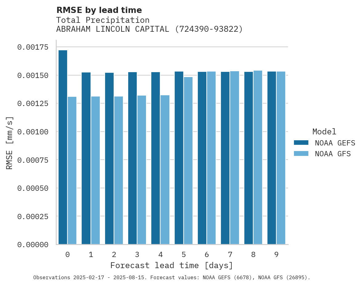 Precipitation RMSE by lead time for ABRAHAM LINCOLN CAPITAL AIRPO
